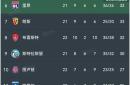马赛连胜达到四场，领跑积分榜