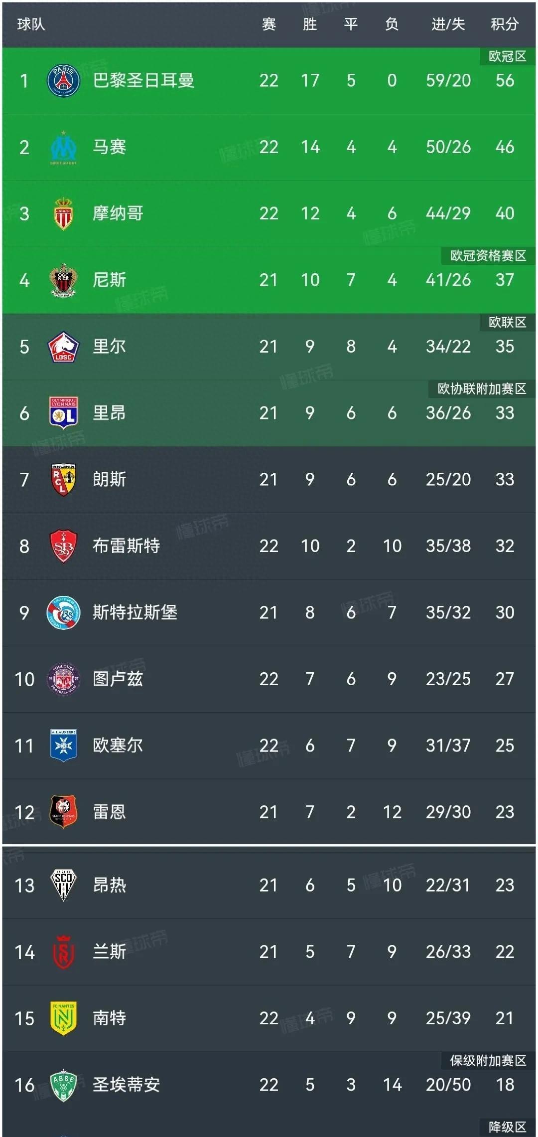 马赛连胜达到四场，领跑积分榜