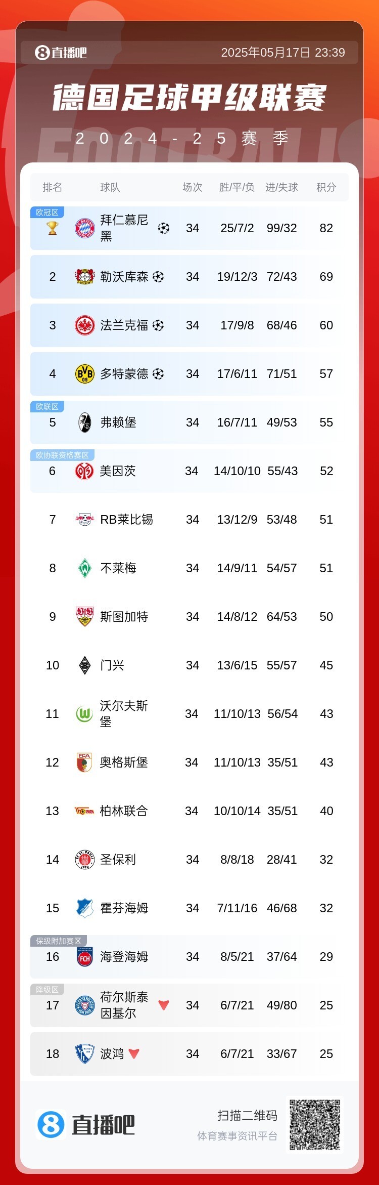 关于弗赖堡主场击败斯图加特，积分榜上升的信息
